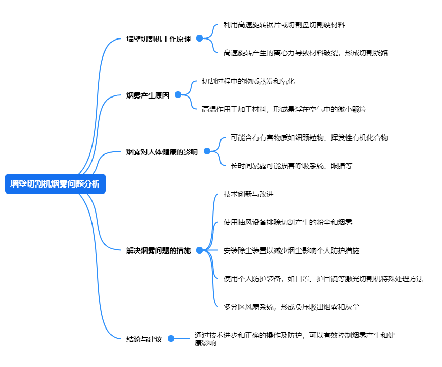 墻壁切割機煙霧問(wèn)題分析.png